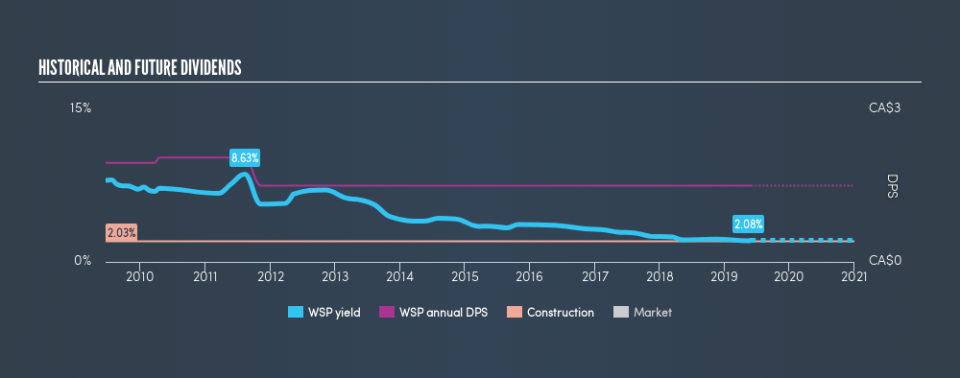 TSX:WSP Historical Dividend Yield, May 31st 2019
