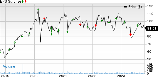 Leidos Holdings, Inc. Price and EPS Surprise