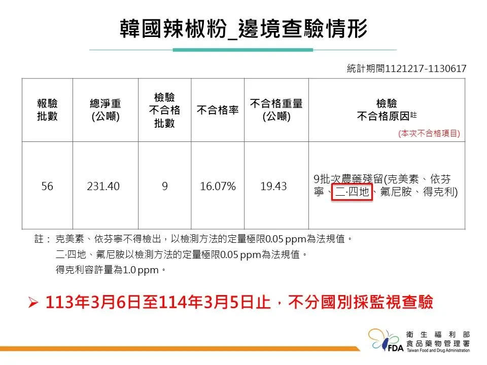 <strong>近半年在邊境受理韓國報驗的辣椒粉，報驗批數為56批，檢驗不合格批數為9批。（圖／食藥署）</strong>