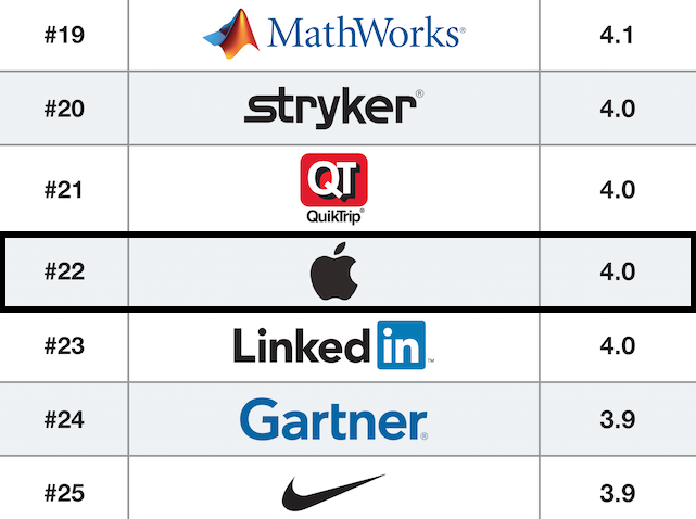 Glassdoor.com Employee's Choice Awards for the 50 best places to work