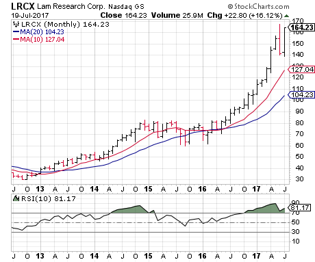 Lam Research Corporation (LRCX)