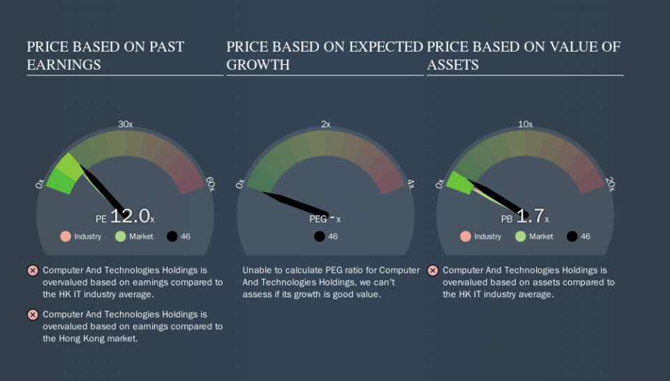 SEHK:46 Price Estimation Relative to Market, October 10th 2019