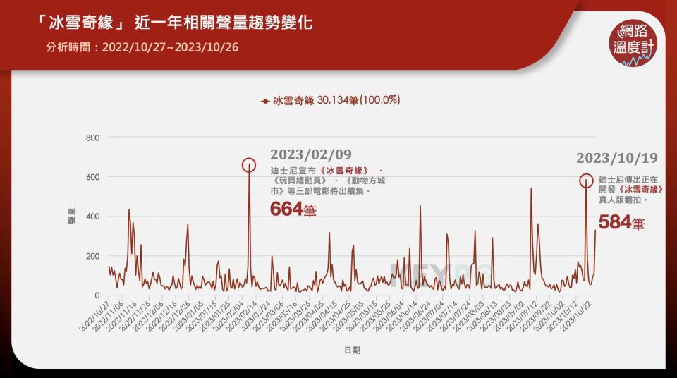 《冰雪奇緣》是不少人童年的回憶，至今還深受許多年輕小孩的喜愛。近日，就有網友發現《冰雪奇緣》竟然已經是2013 年的電影，也就是10年前的電影，讓不少網友崩潰表示「怎麼感覺是四五年前的事而已」。