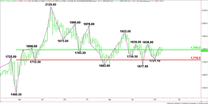 Daily December Comex Gold