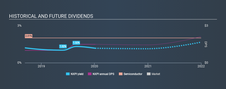 NasdaqGS:NXPI Historical Dividend Yield, January 6th 2020