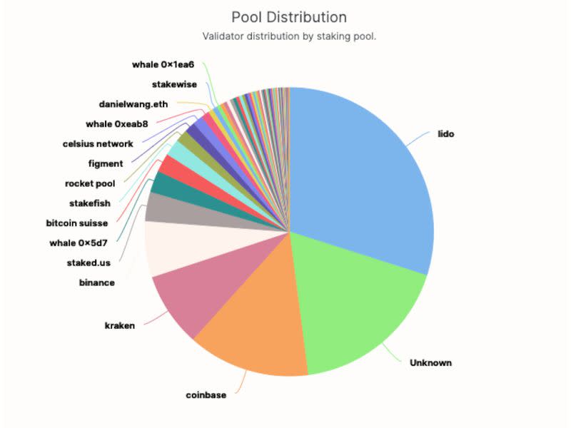 Lido, Coinbase, Kraken and Binance control more than 50% of the stake on Ethereum’s proof-of-stake network. (Beaconcha.in)