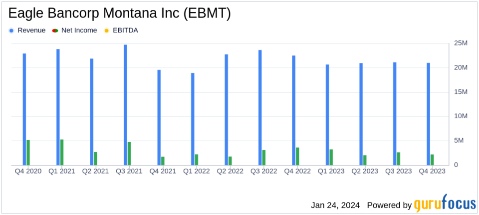 Eagle Bancorp Montana Inc (EBMT) Reports Mixed Results for Q4 and Full Year 2023