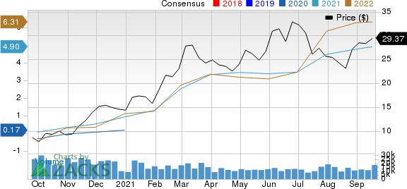 Ovintiv Inc. Price and Consensus