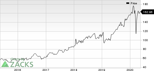 ResMed Inc. Price