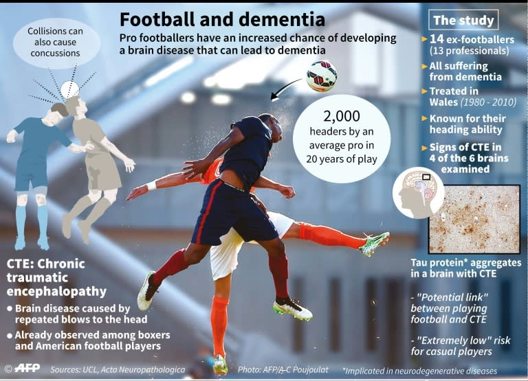 A British study, published in the journal Acta Neuropathologica, looked at 14 retired footballers with dementia who had started heading the ball in childhood or their early teens