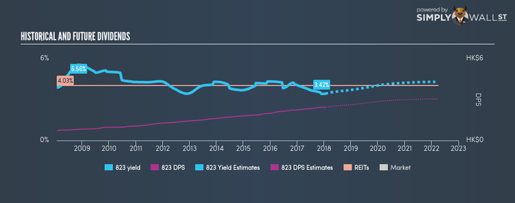 SEHK:823 Historical Dividend Yield Jan 22nd 18