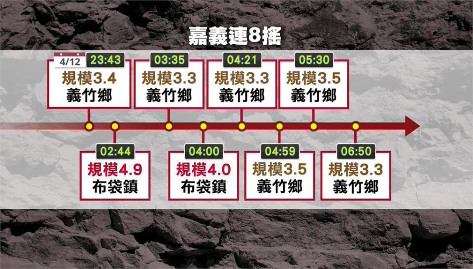 嘉義連8震最大規模4.9　民眾聽見地鳴聲