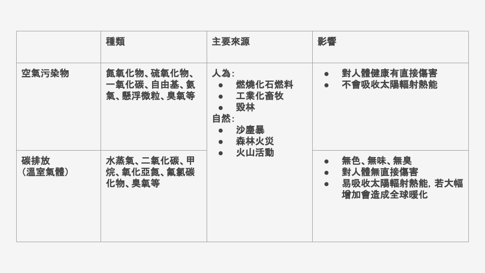 空氣污染物與碳排放的異同。