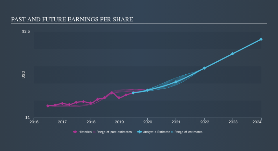 NasdaqGS:SHOO Past and Future Earnings, October 1st 2019