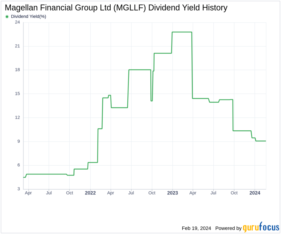 Magellan Financial Group Ltd's Dividend Analysis