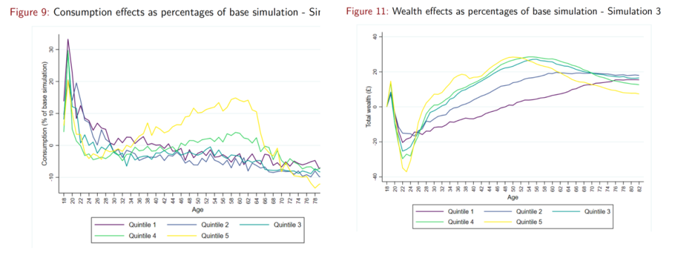 Chart: National Institute of Economic and Social Research. 