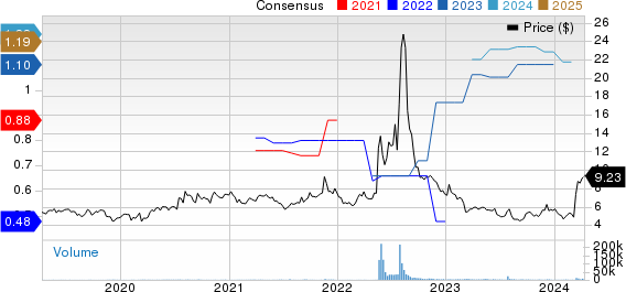 Siga Technologies Inc. Price and Consensus