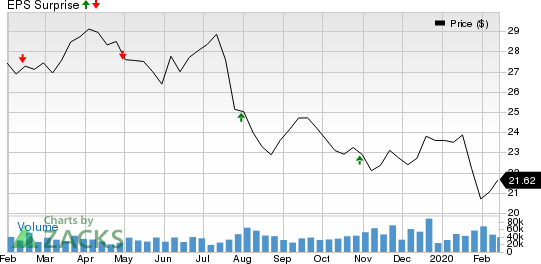 Williams Companies, Inc. (The) Price and EPS Surprise