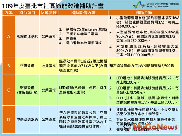 ▲109年度臺北市社區節能改造補助計畫