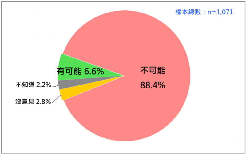 <cite>據台灣民意基金會29日公布最新民調，有88.4%受訪者表示不可能因中共做出經濟制裁影響投票決定，僅6.6%覺得有可能。（台灣民意基金會提供）</cite>