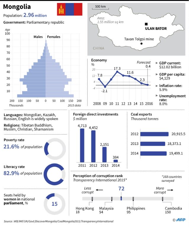 Factfile on Mongolia