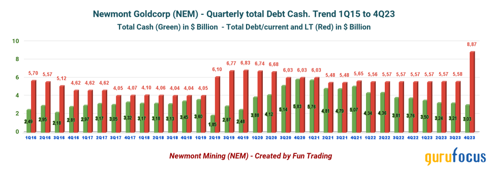 Do Not Give Up on Newmont