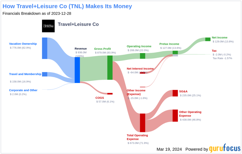 Travel+Leisure Co's Dividend Analysis