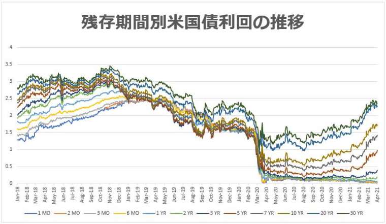 資料來源：U.S. DEPARTMENT OF THE TREASURY