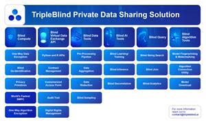 A concise look into TripleBlind's capabilities across industries and uses.