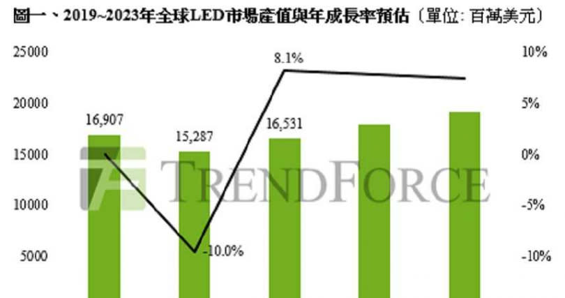 2019年-2023年全球LED市場產值與成長率。（圖／TrendForce）