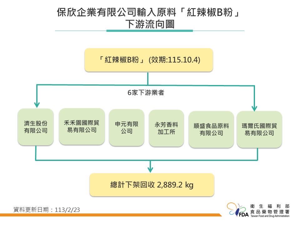 昨(23)日已累計3批辣椒粉原料經抽驗檢出含有蘇丹紅、下架辣椒粉及其產品3528.3公斤。   圖：食藥署／提供