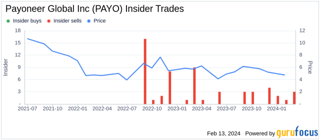 Payoneer Global Inc CFO Beatrice Ordonez Sells 91 458 Shares