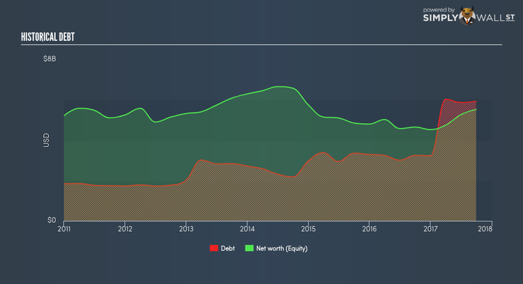 NYSE:PH Historical Debt Dec 9th 17