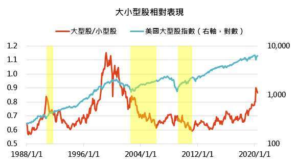 資料來源：Bloomberg，「鉅亨買基金」整理，資料截至2020/06/30。指數採標普500和羅素2000總報酬指數。此資料僅為歷史數據模擬回測，不為未來投資獲利之保證，在不同指數走勢、比重與期間下，可能得到不同數據結果。