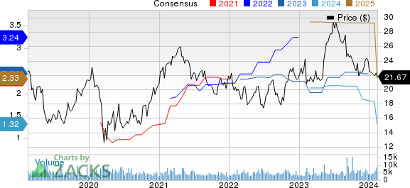 Vishay Intertechnology, Inc. Price and Consensus