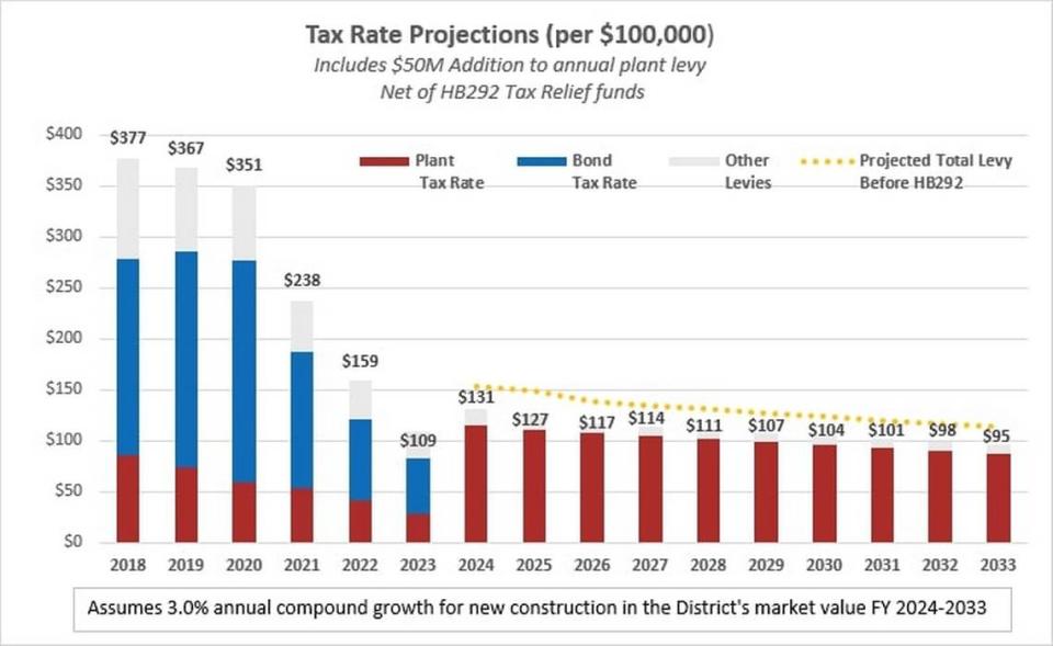 A graph shows how the proposed levy would compare to past tax rates.