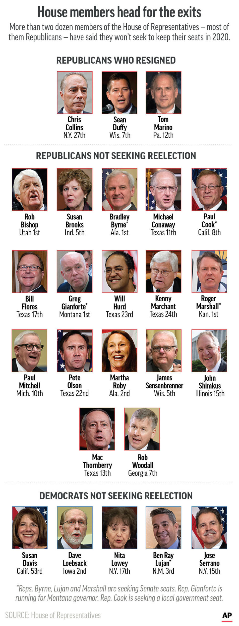 Members of the U.S. House of Representatives not seeking reelection in 2020.;