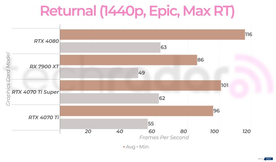 1440p gaming benchmarks for the RTX 4070 Ti Super