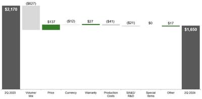 Production & Precision Agriculture Operating Profit; Second Quarter 2024 Compared to Second Quarter 2023; $ in millions