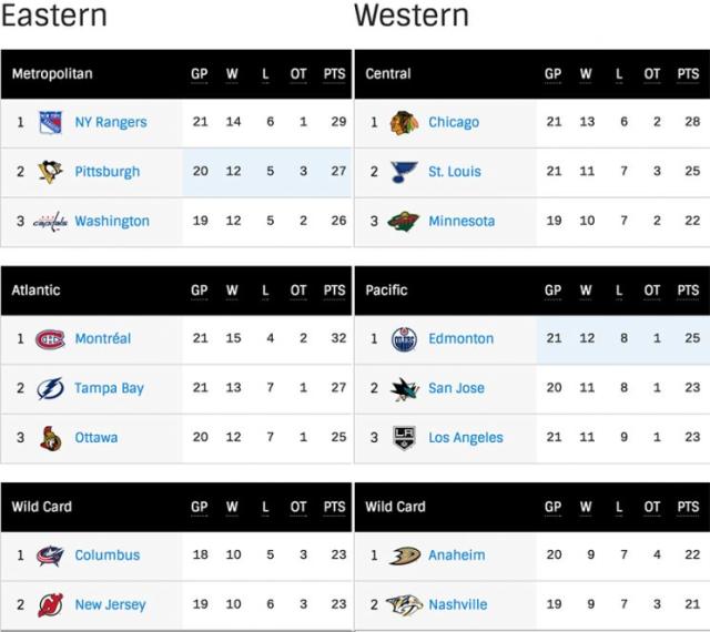 Why NHL standings at U.S. Thanksgiving have huge playoff implications