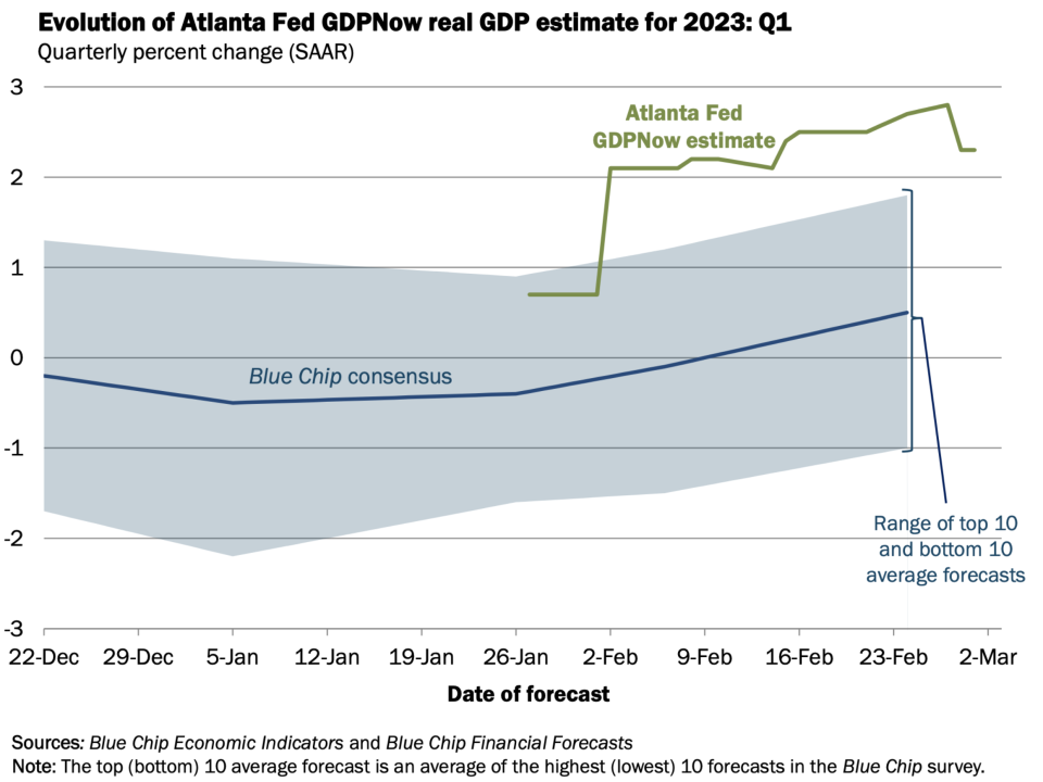 (Source: Atlanta Fed via TKer)