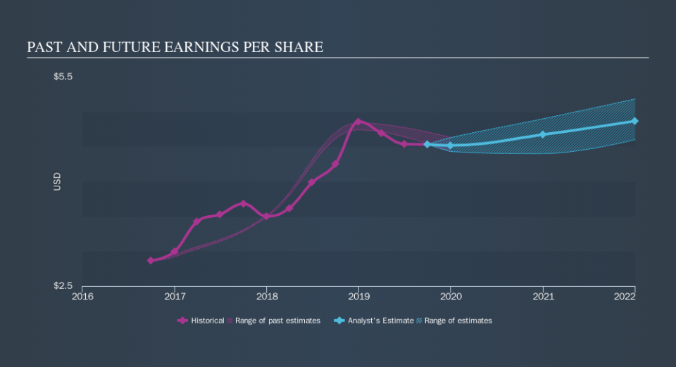 NasdaqGS:EWBC Past and Future Earnings, October 23rd 2019