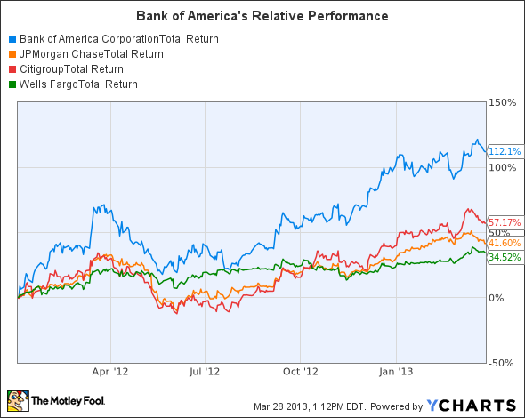 BAC Total Return Price Chart