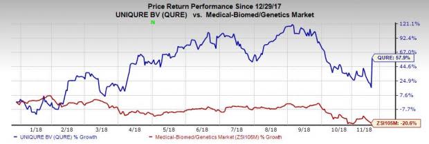 uniQure's (QURE) gene therapy candidate, AMT-061, demonstrates significant improvement in hemophilia B patients in a mid-stage study. Investors' sentiment improves.