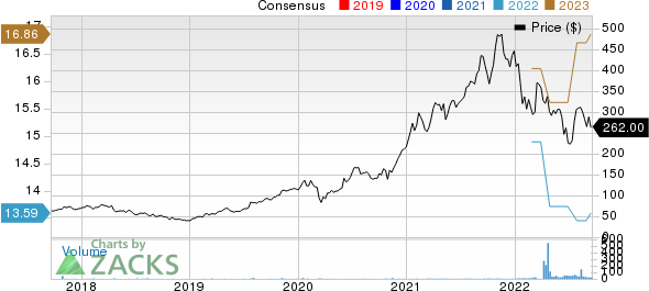 ASM International NV Price and Consensus