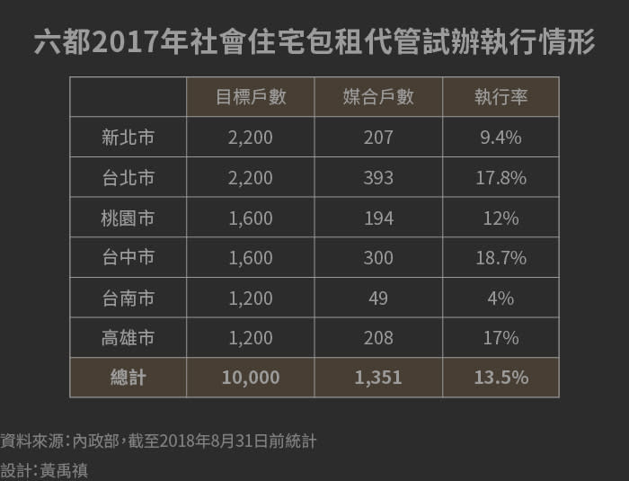 圖表：六都106年度社會住宅包租代管試辦執行情形