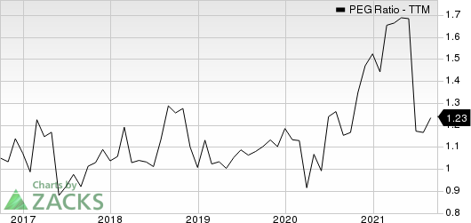 The Hackett Group, Inc. PEG Ratio (TTM)