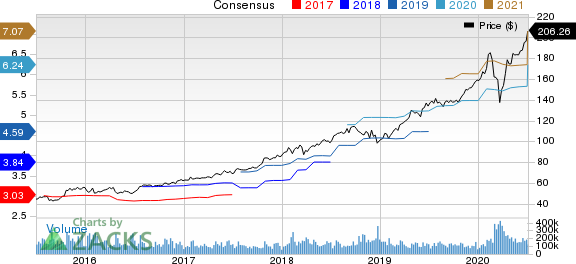 Microsoft Corporation Price and Consensus