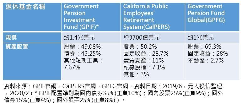 國外退休基金配置情形