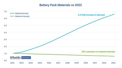 Thermal Management for Electric Vehicles 2023-2033: IDTechEx